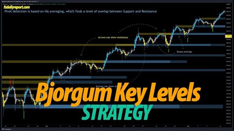 Bjorgum Key Levels. . Bjorgum key levels